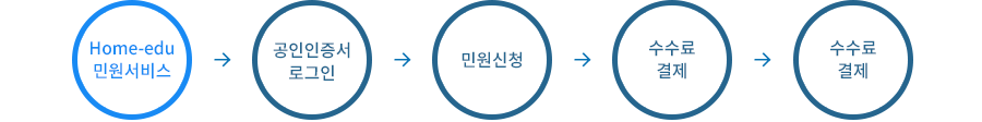 처리절차