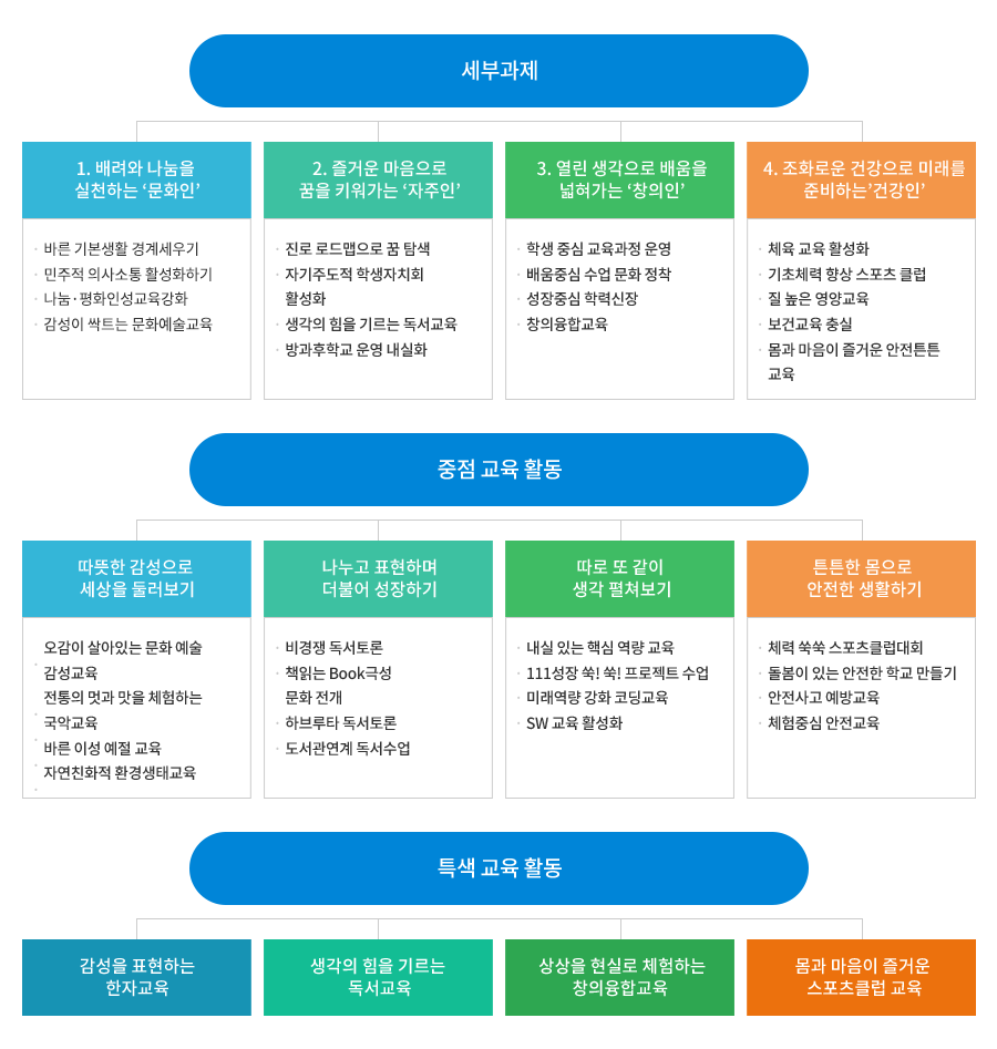 세부과제, 중점 교육활동, 특색 교육 활동 사진
